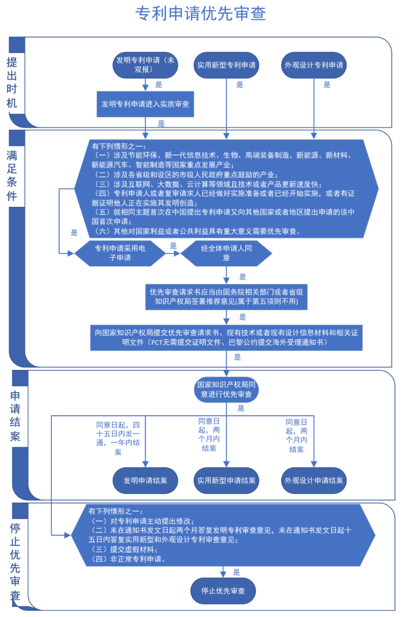 專利申請優先審查流程圖,