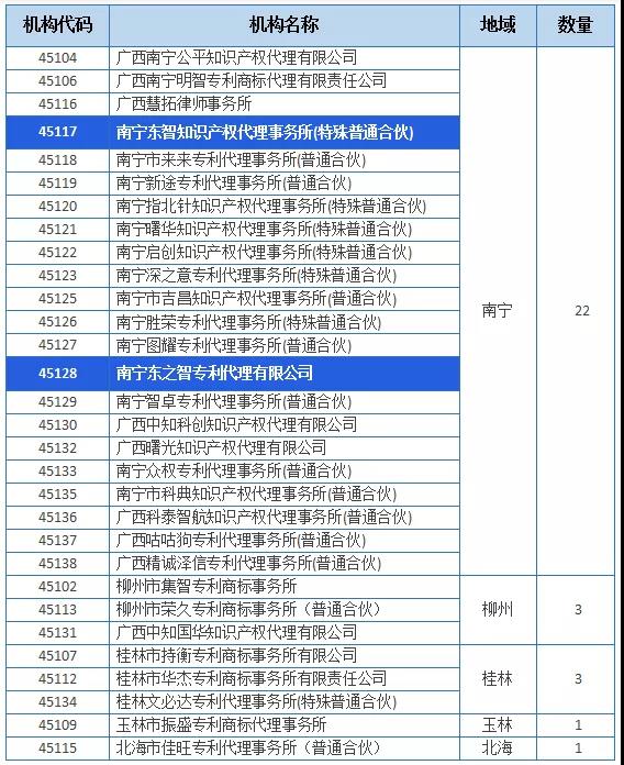 廣西專利代理,專利代理,東創(chuàng)網(wǎng),