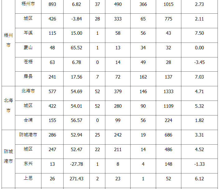 2022年廣西上半年專利授權量,