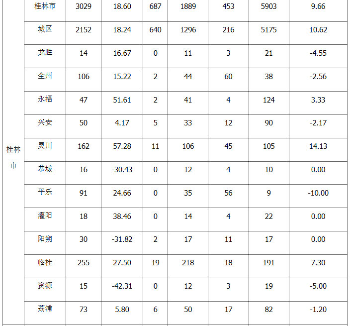2022年廣西上半年專利授權量,